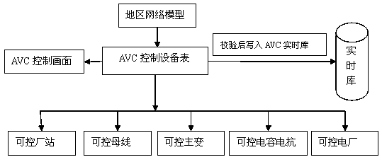 Coordinated control method for joint operation of district and county avc