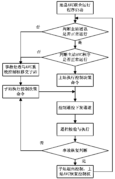 Coordinated control method for joint operation of district and county avc