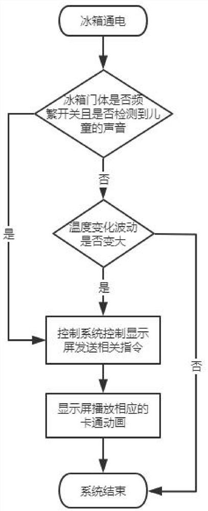 Door opening and closing reminding control method used for refrigerator