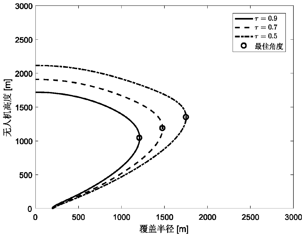 Multi-unmanned aerial vehicle base station three-dimensional coordinate calculation method under channel estimation error