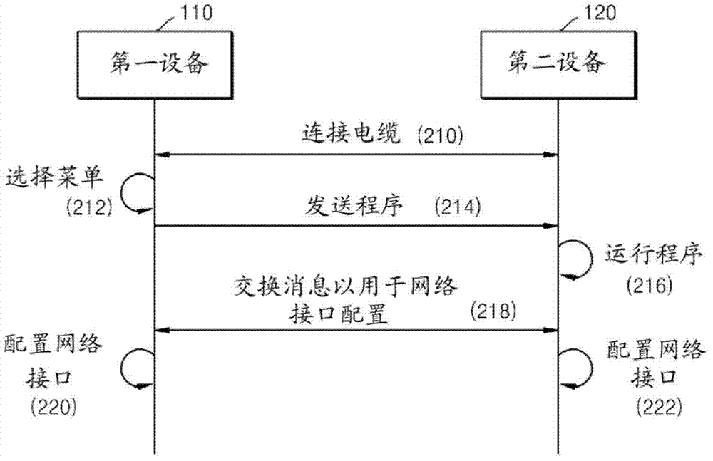 Method and apparatus for sharing internet connection based on automatic configuration of network interface