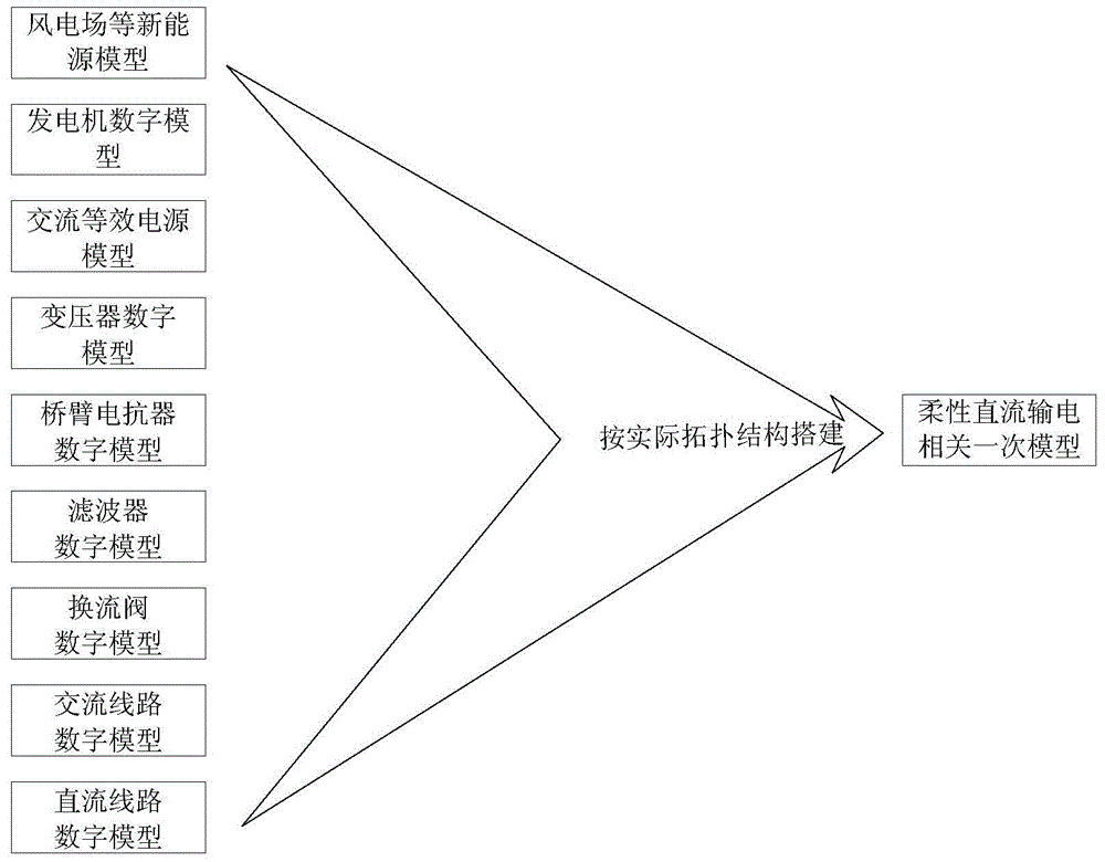 Closed-loop test system of flexible direct current transmission system control and protection system