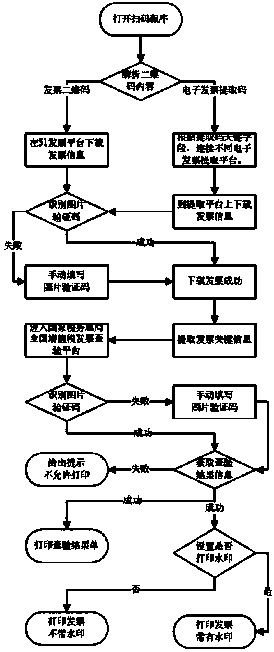 Electronic invoice checking printing system and method