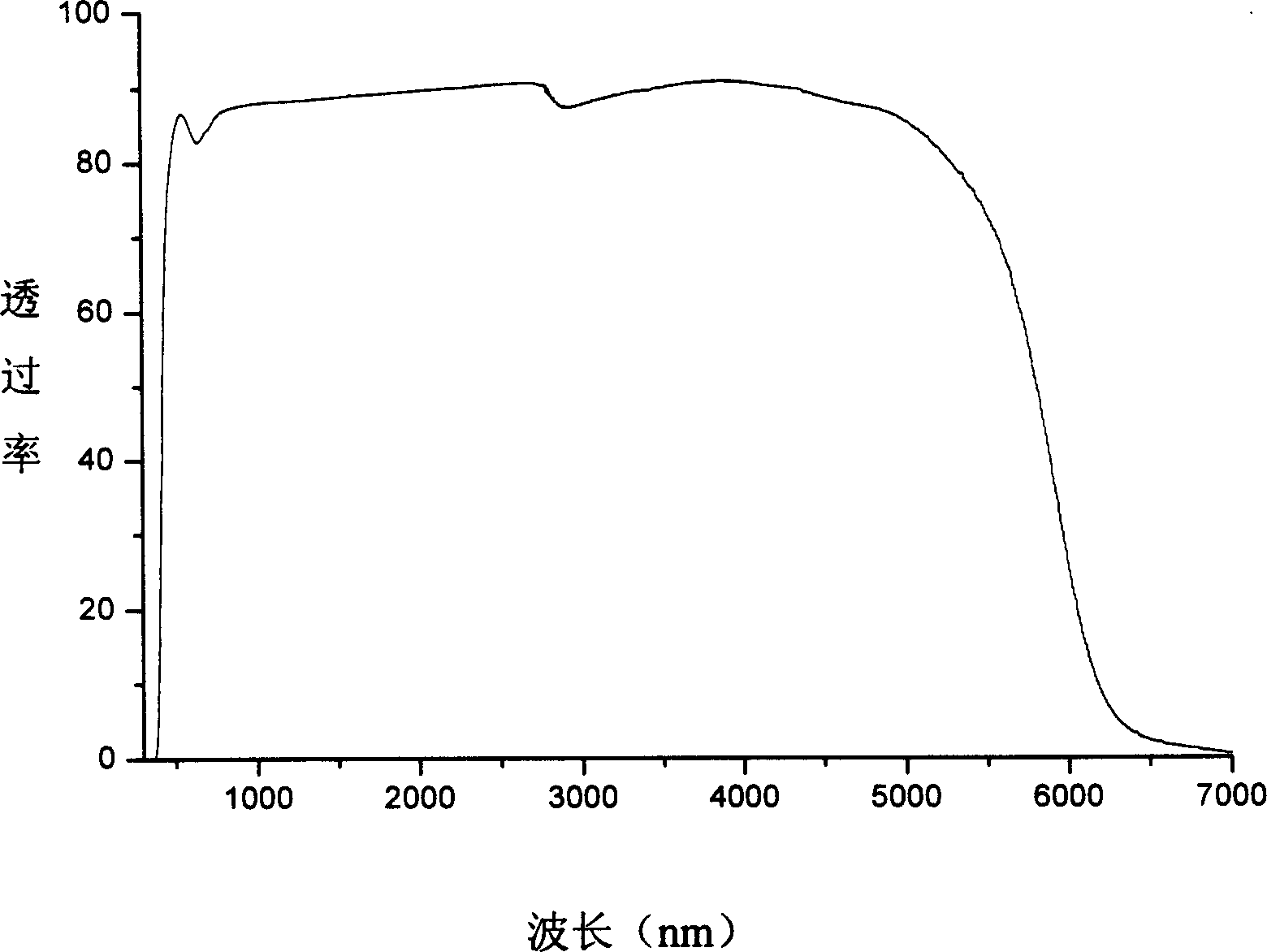 Infrared permeating oxide fluoride glass