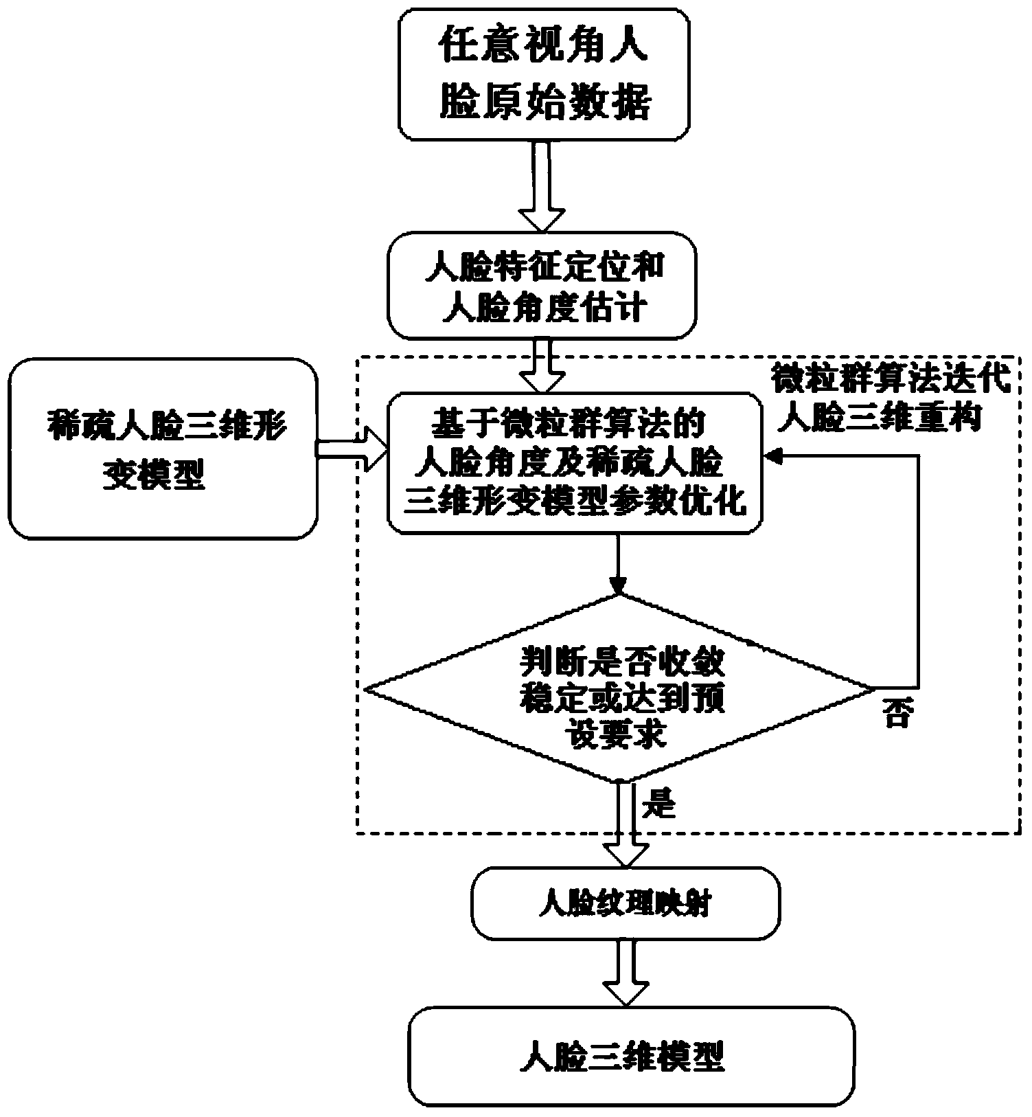 Method for carrying out face three-dimensional reconstruction at any viewing angle on basis of self-adaptive deformable model