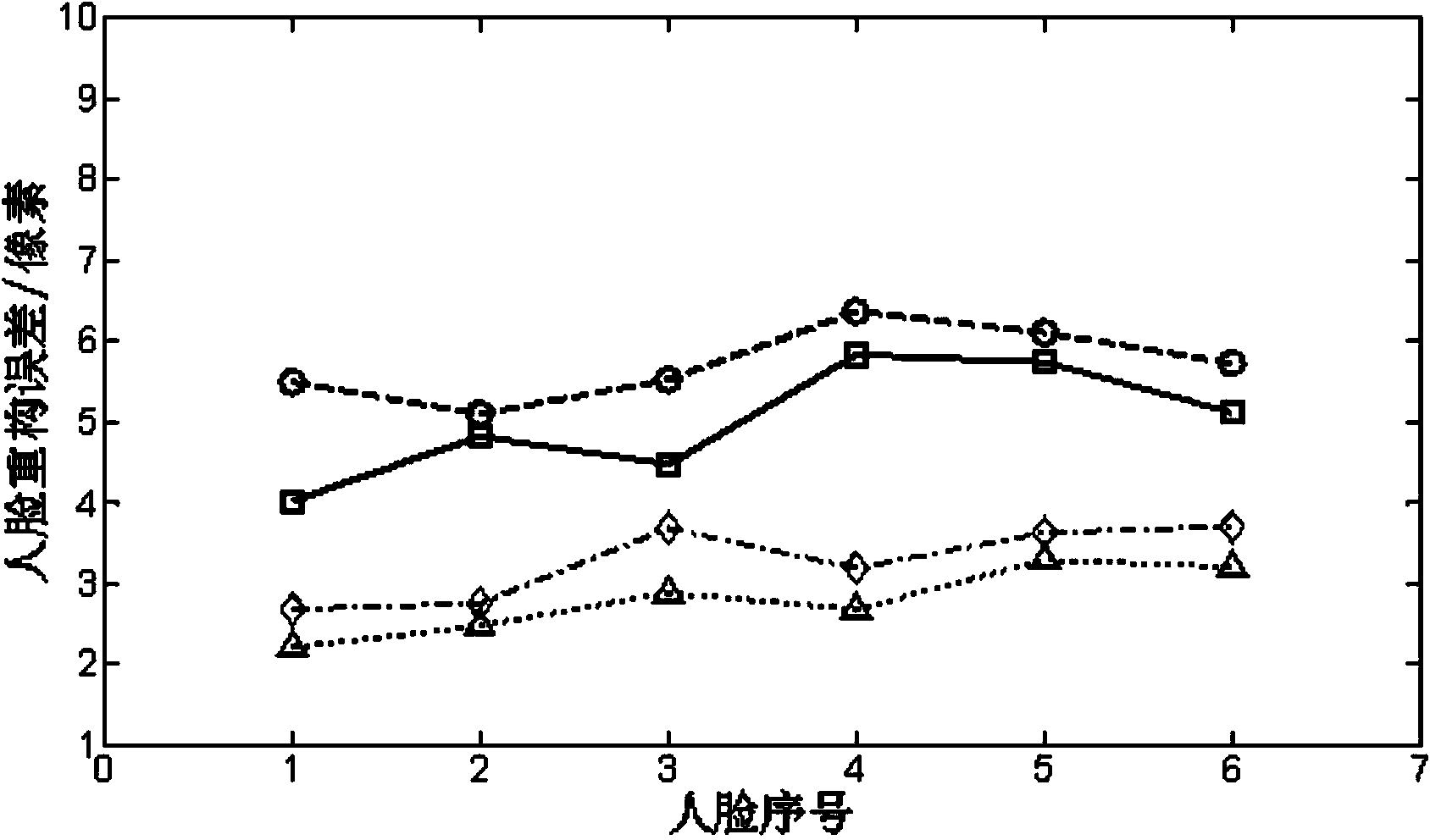 Method for carrying out face three-dimensional reconstruction at any viewing angle on basis of self-adaptive deformable model