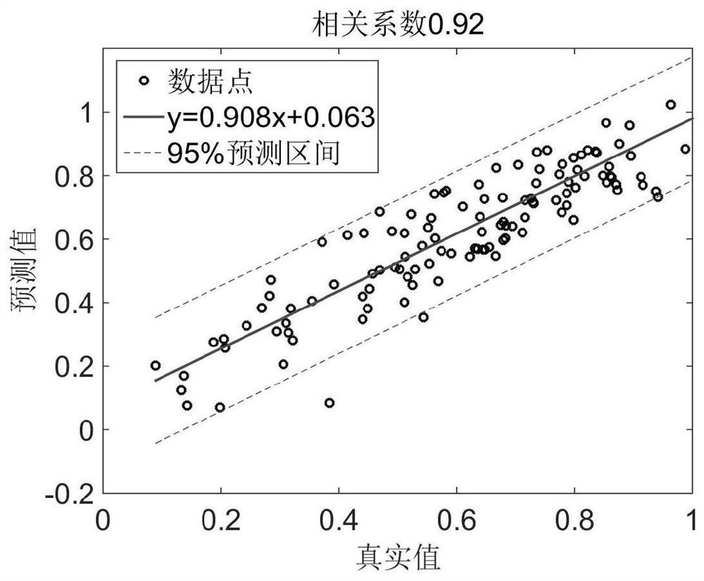 Method for evaluating earthquake damage degree of reinforced concrete column based on machine learning