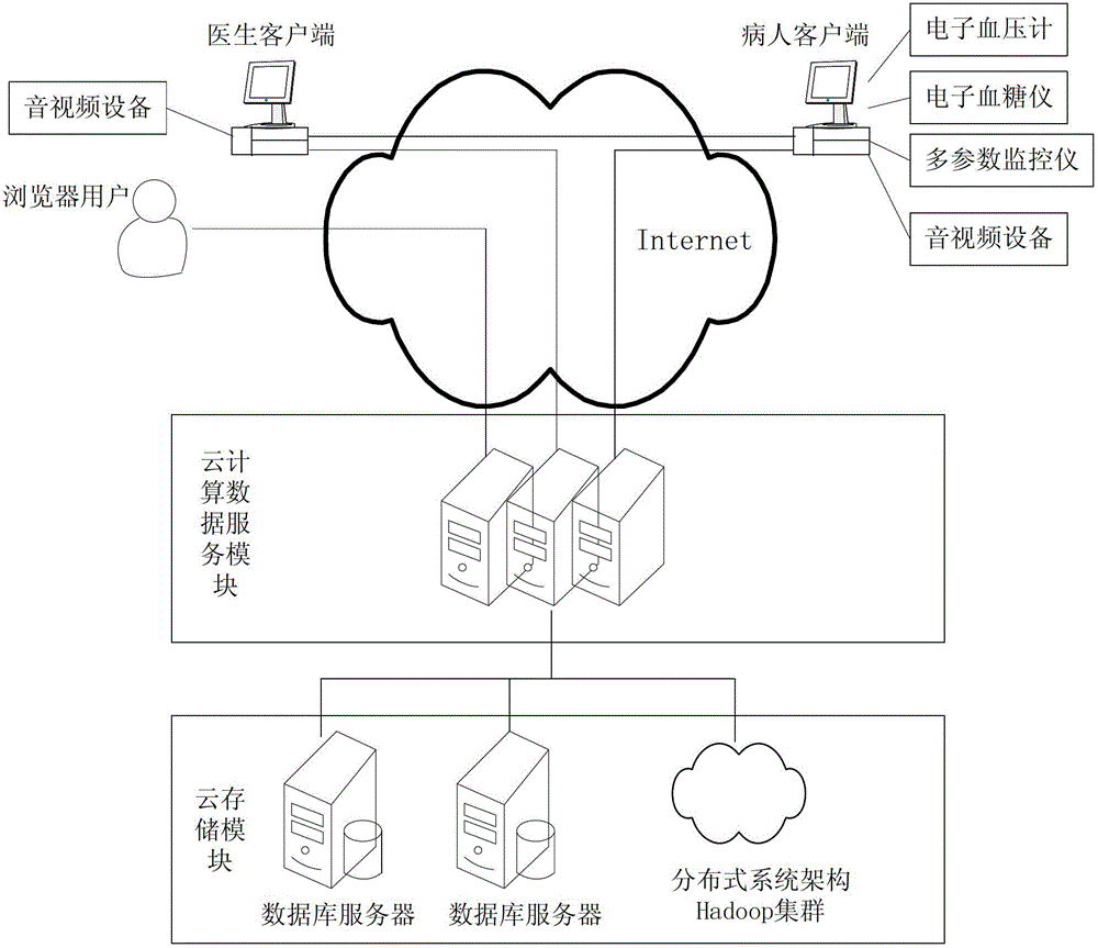 Cloud computation based remote service system for medical internet of things