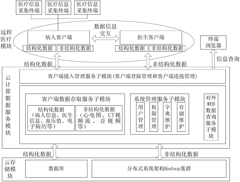 Cloud computation based remote service system for medical internet of things