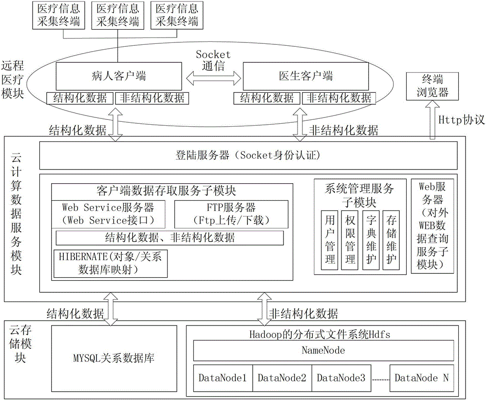 Cloud computation based remote service system for medical internet of things