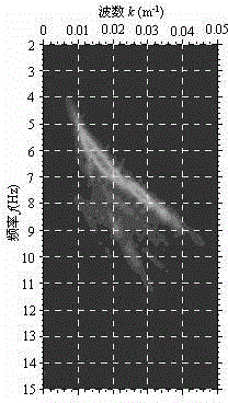 Velocity analysis method for Rayleigh surface waves