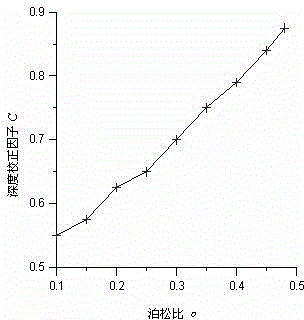 Velocity analysis method for Rayleigh surface waves