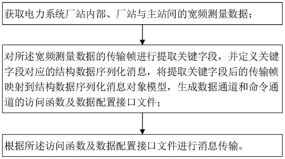 Wideband measurement data lightweight transmission method, system and device and storage medium