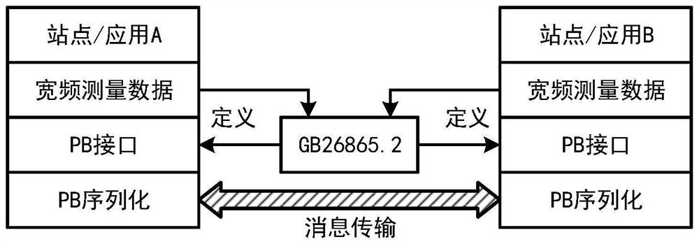 Wideband measurement data lightweight transmission method, system and device and storage medium