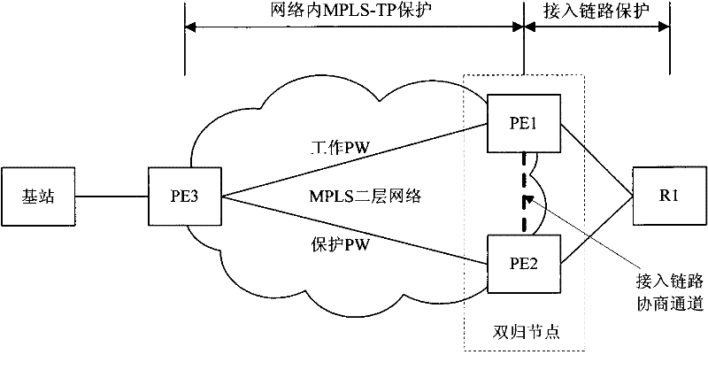 Double-homing protection method and device