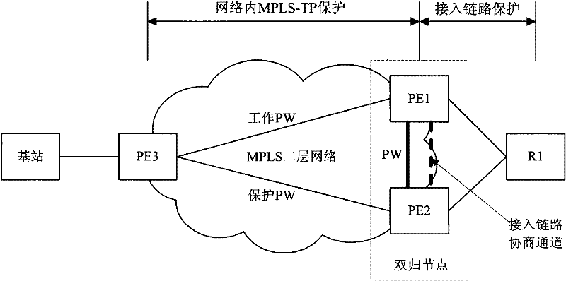 Double-homing protection method and device