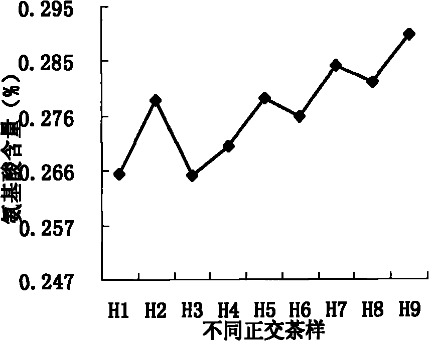 Method for producing fragrant and fruity persimmon leaf tea