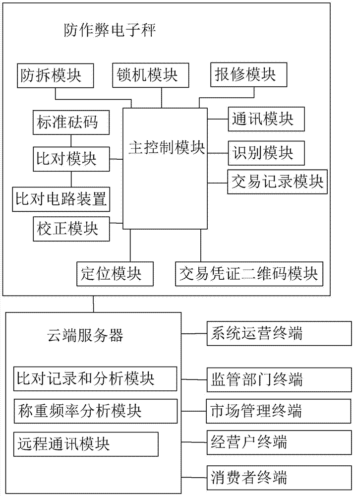 Anti-cheating electronic scale and anti-cheating system