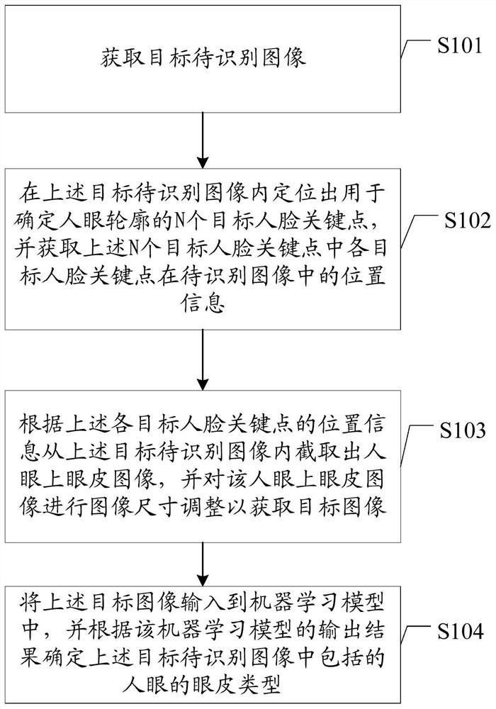 Face recognition method and device