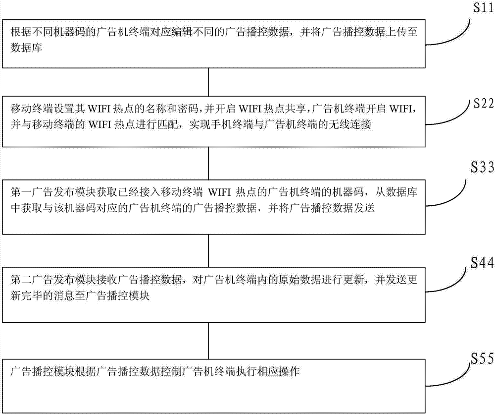 Method for program release management on advertising machine terminal by mobile terminal