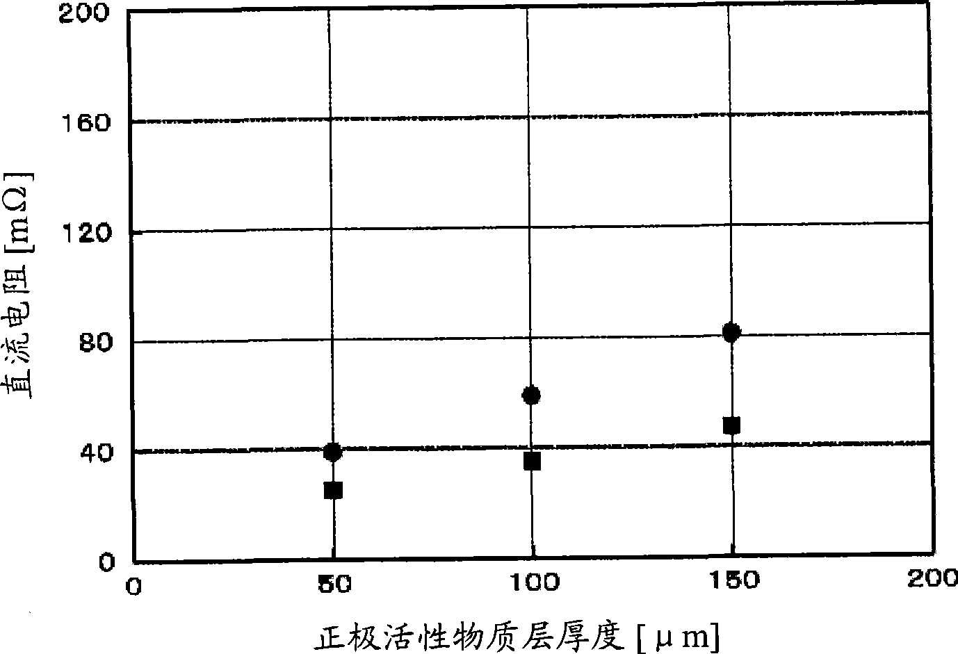 Cathode active material, cathode, and nonaqueous electrolyte secondary battery