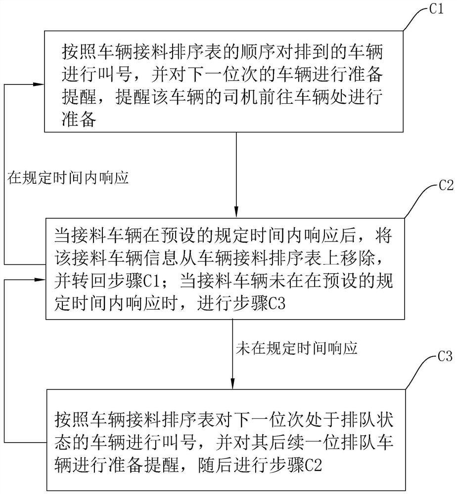 Vehicle queuing system and method