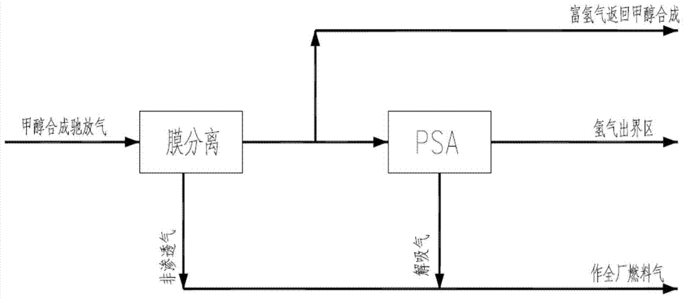 Treating process for recycling methanol synthesis purge gas and using part of same to prepare hydrogen products