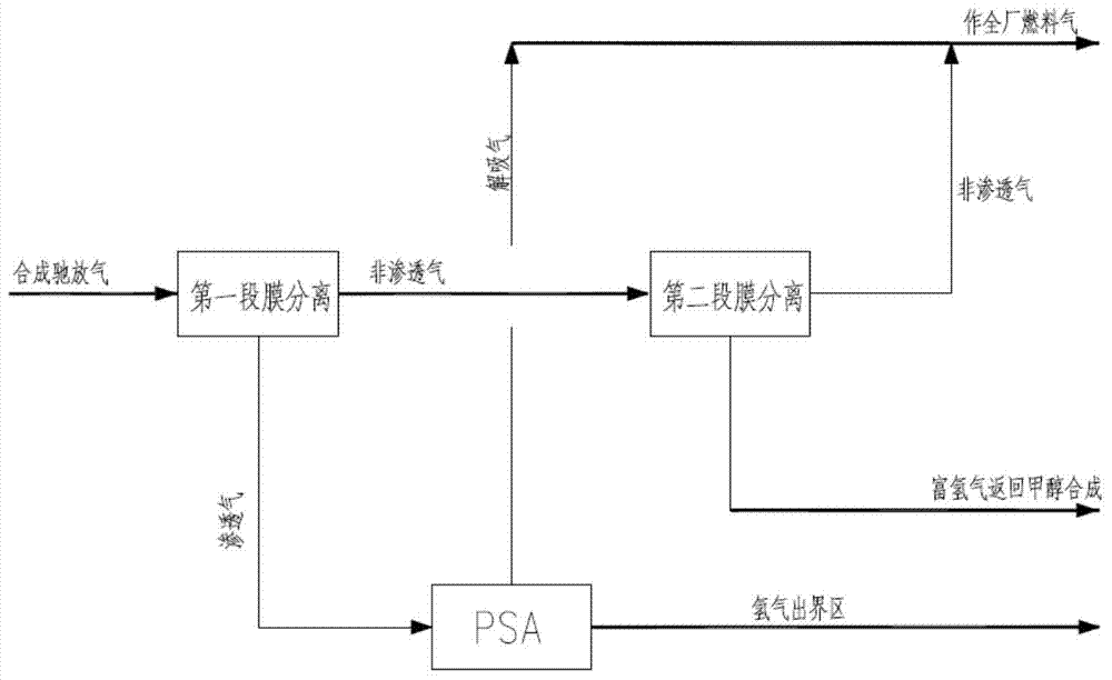 Treating process for recycling methanol synthesis purge gas and using part of same to prepare hydrogen products