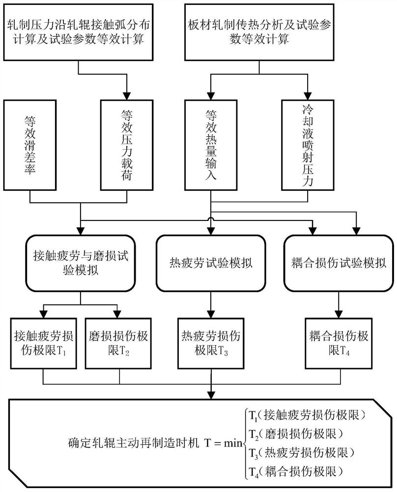 Test method and test system for determining active remanufacturing time of roller