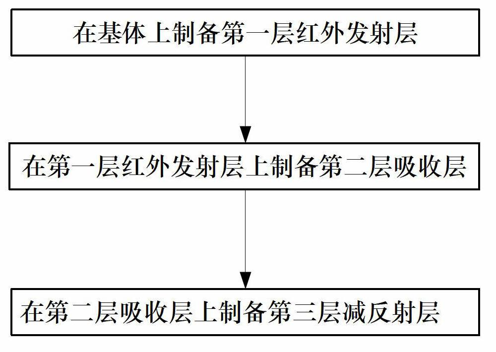 A high temperature solar power selective absorption coating with a Si3N4 and AlN double ceramic structure and a preparation method thereof