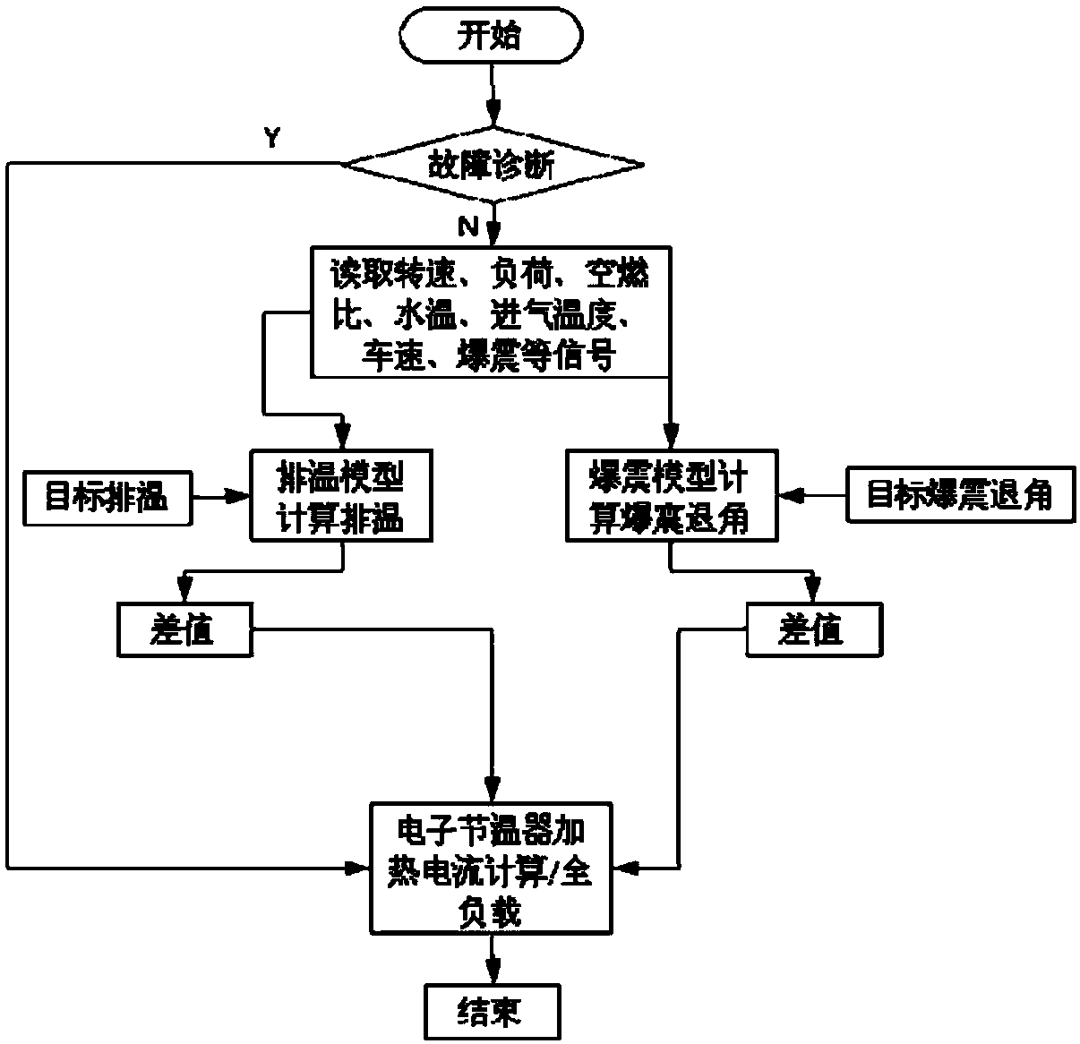 Method and system for controlling temperature of engine coolant