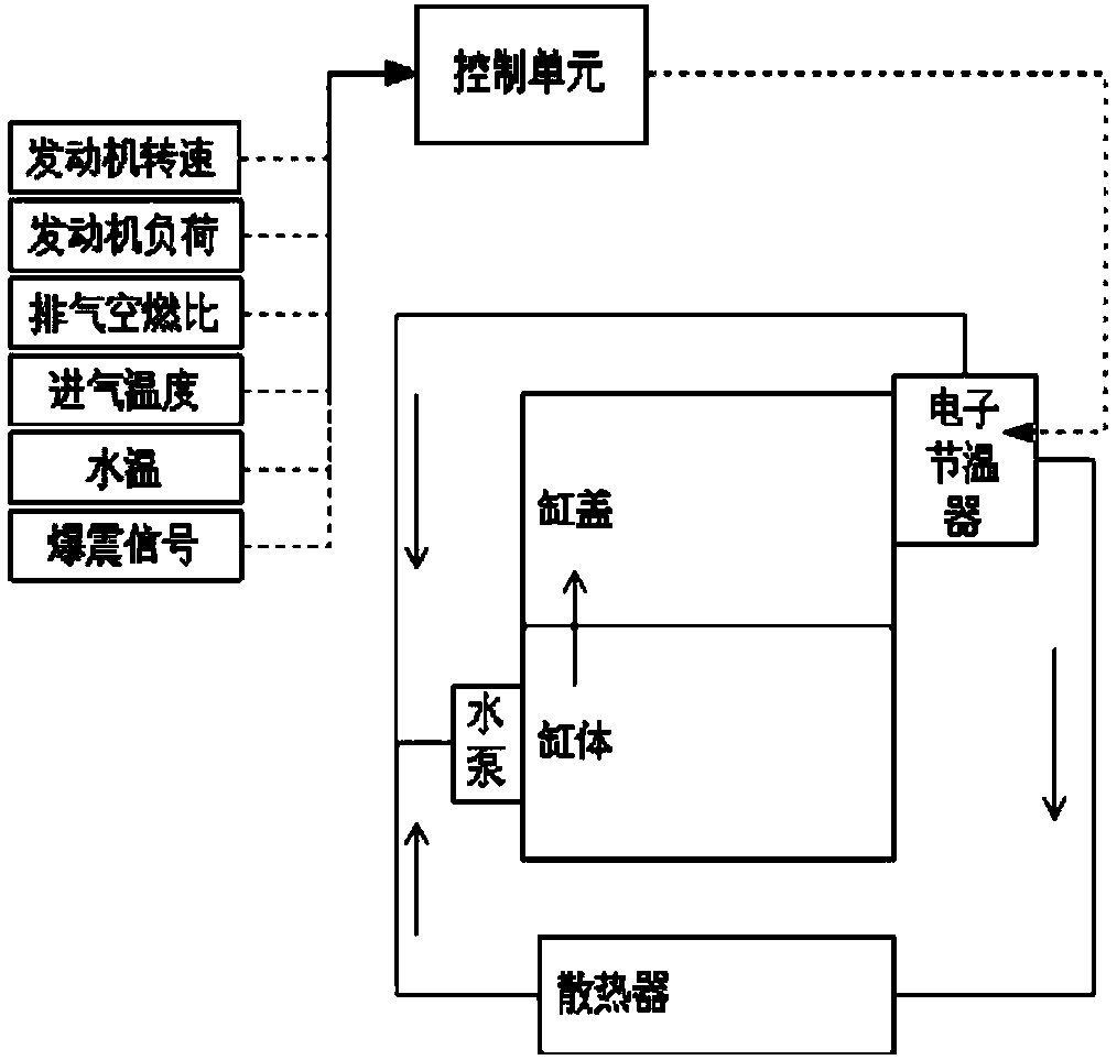 Method and system for controlling temperature of engine coolant