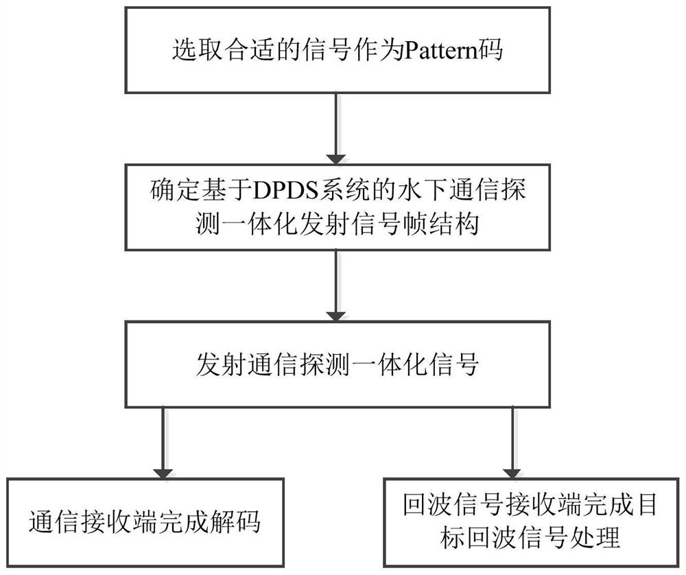 An integrated method for underwater communication and detection