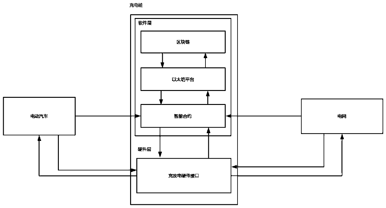 Electric vehicle charging distributed management scheme based on block chain