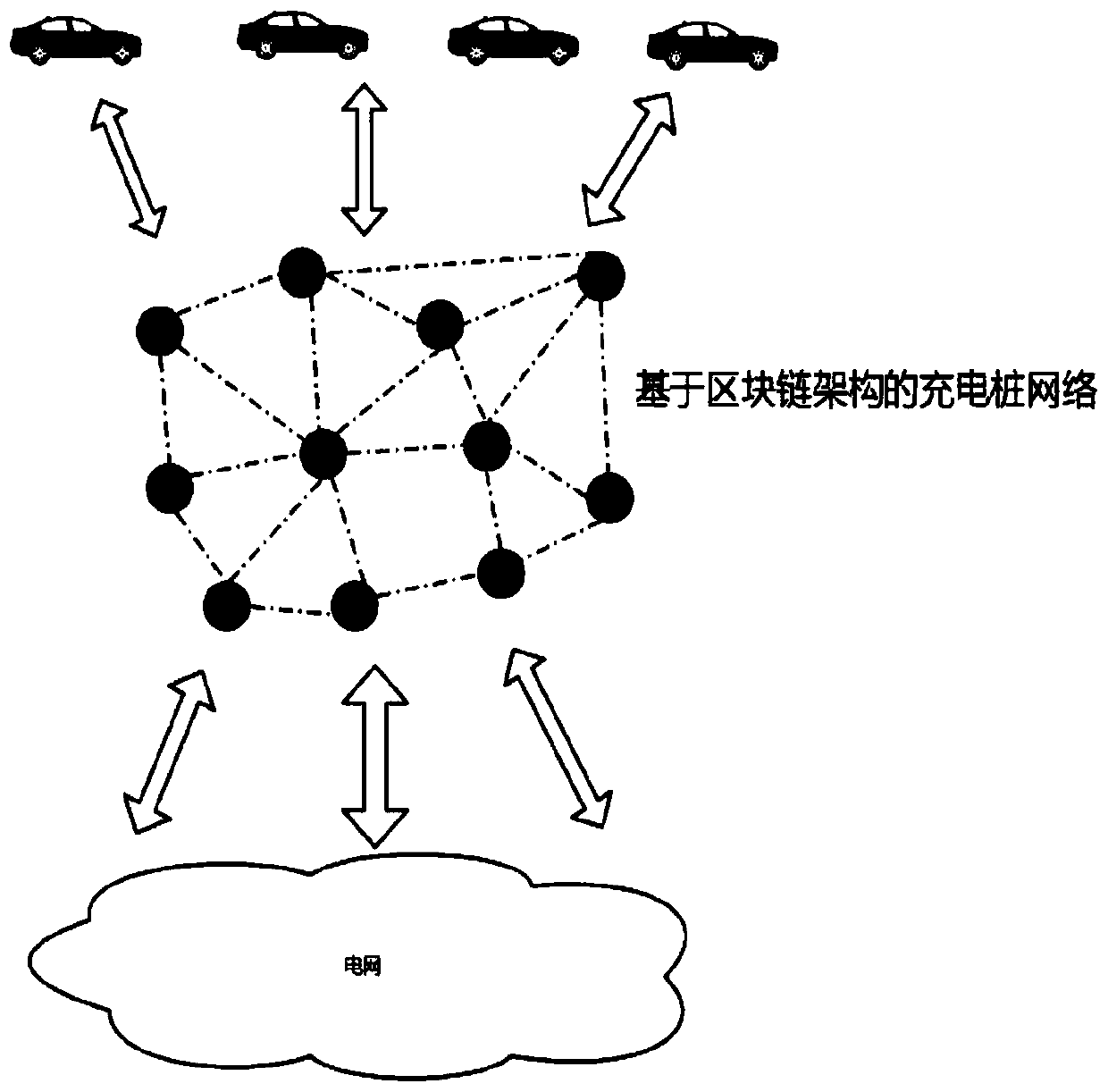 Electric vehicle charging distributed management scheme based on block chain