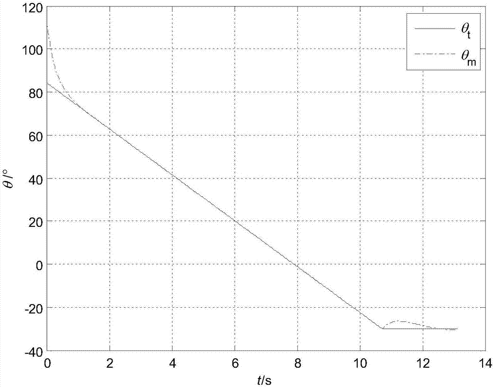 Attack angle and attack time control method based on trajectory planning