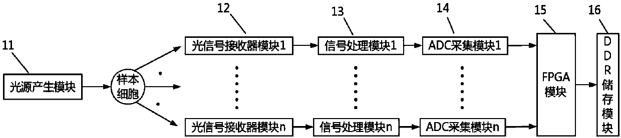 Cell analyzer capable of synchronously storing paths of pulse data and control method of cell analyzer