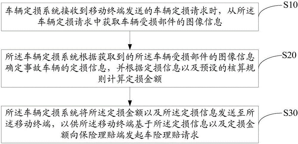 Vehicle loss assessment method and device based on image identification