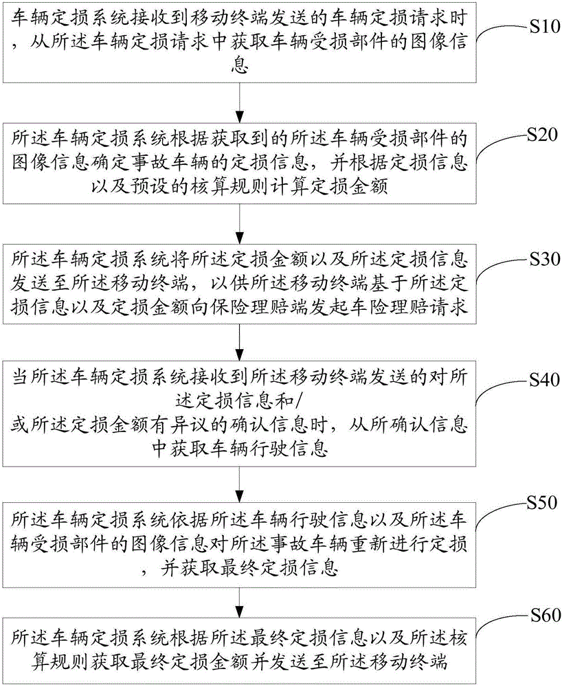 Vehicle loss assessment method and device based on image identification