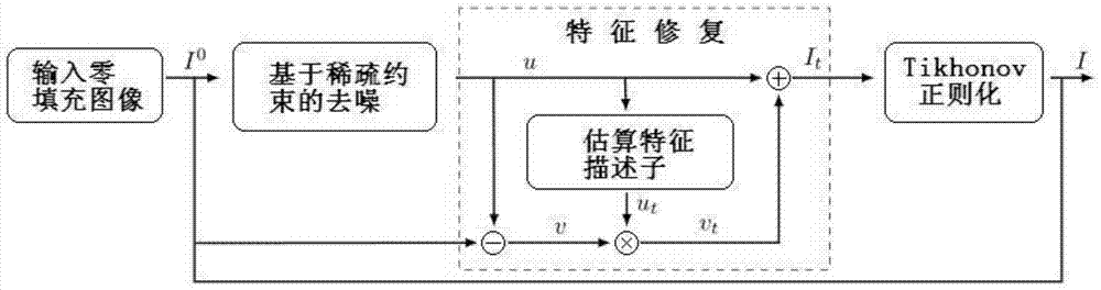 Magnetic resonance fast imaging method and system based on iterative feature correction