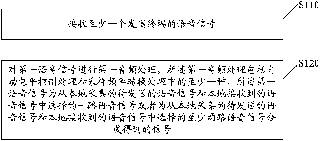 Method and device for processing voice signal and achieving multi-party conversation, and communication terminal