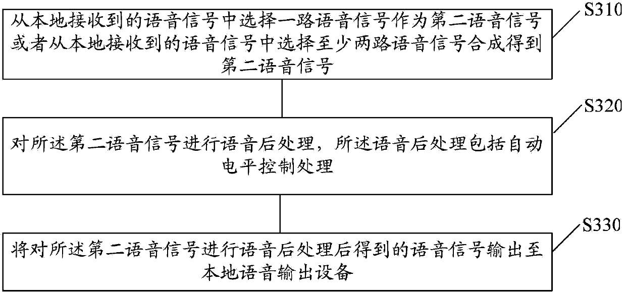 Method and device for processing voice signal and achieving multi-party conversation, and communication terminal