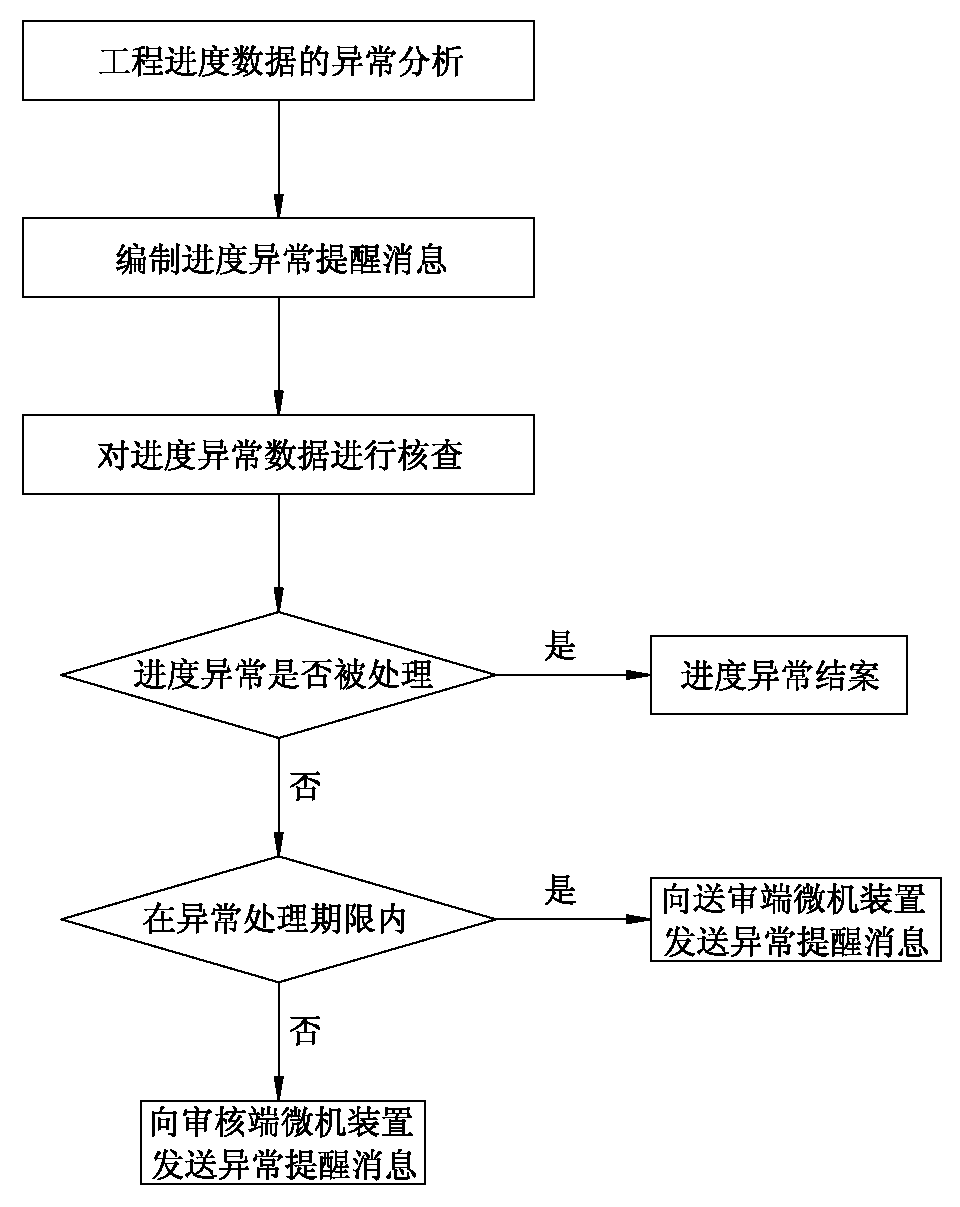 On-line management method of checking and tracking of job schedule abnormalities