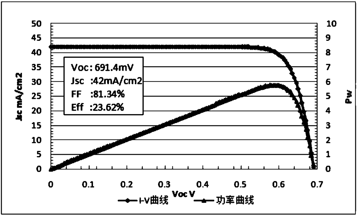 Novel composite structure full back-side heterojunction solar cell and preparation method thereof