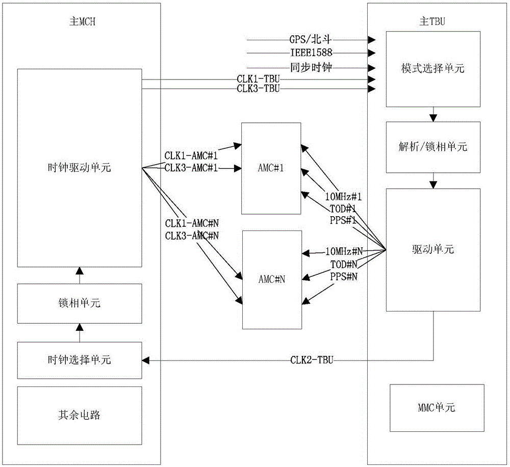 Multi-standard clock MicroTCA system and clock management method