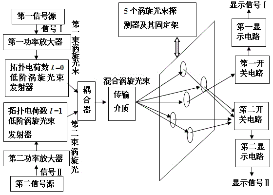 Vortex beam intensity multiplexing communication system