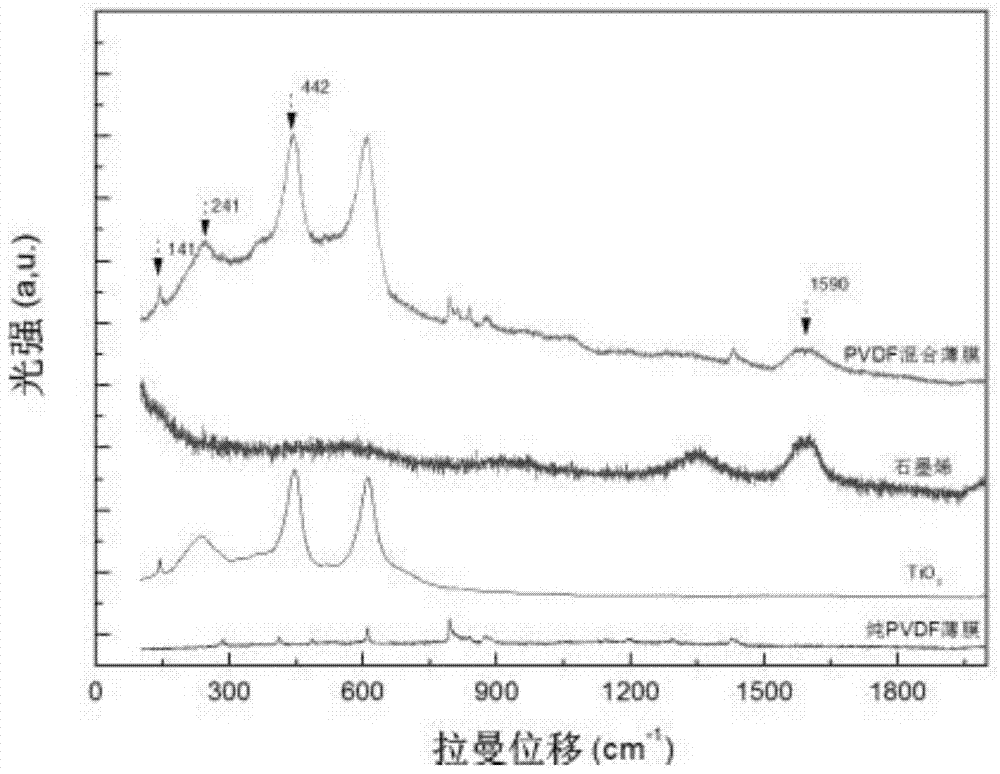 A kind of blend film containing graphene and preparation method thereof