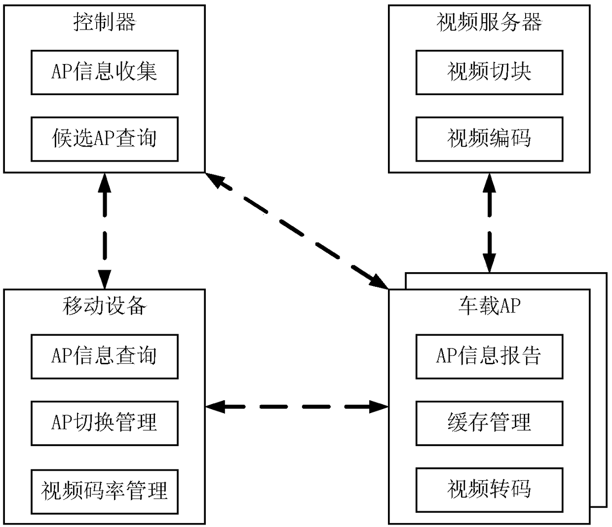 System for carrying out video caching, transcoding and transmission through utilization of vehicular APs and working method thereof