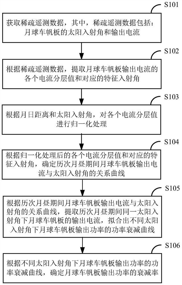 Lunar rover sailboard power attenuation determination method and device based on sparse telemetry