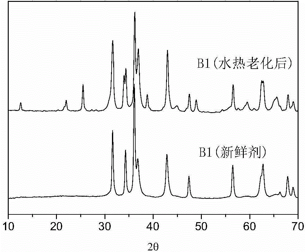 Hydrocarbon oil desulfurization catalyst, preparation method thereof and hydrocarbon oil desulfurization method